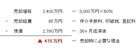 離婚が原因での任意売却が増えている？