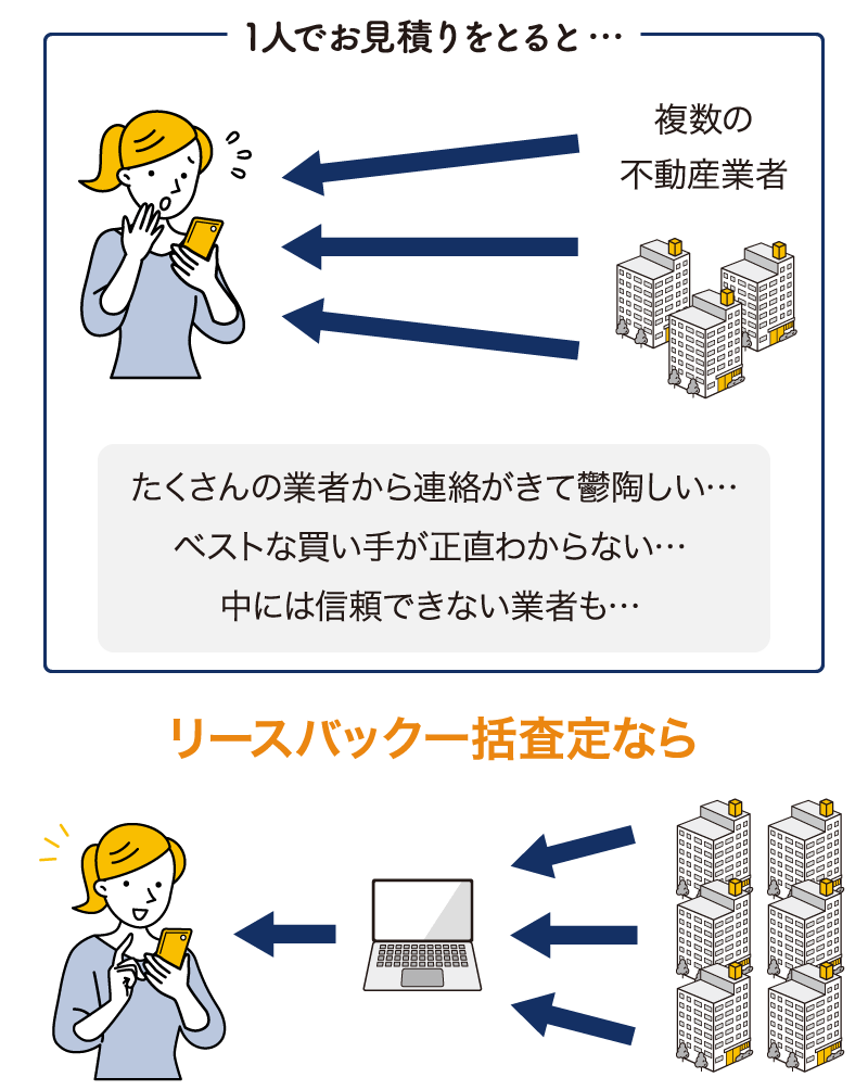 1人でお見積りをとると…たくさんの業者から連絡がきて鬱陶しい…ベストな買い手がわからない…中には信頼できない業者も… リースバック一括査定なら