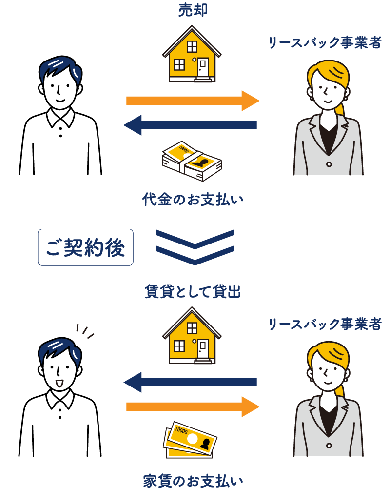 リースバックイメージ