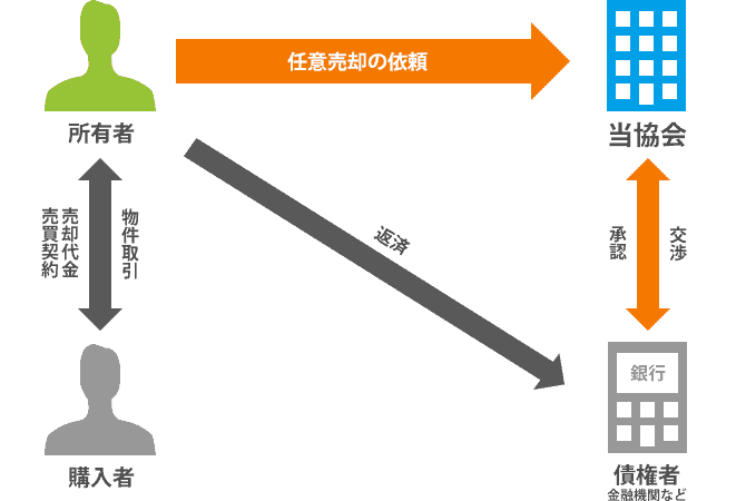 任意売却とは - 任意売却の無料相談（一社）全国任意売却協会