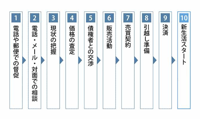 任意売却の流れ（ご相談～解決まで）