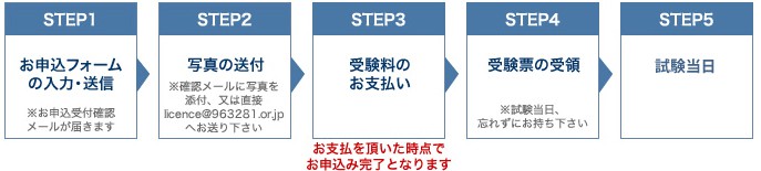 宅建士のダブルライセンスとしても人気です