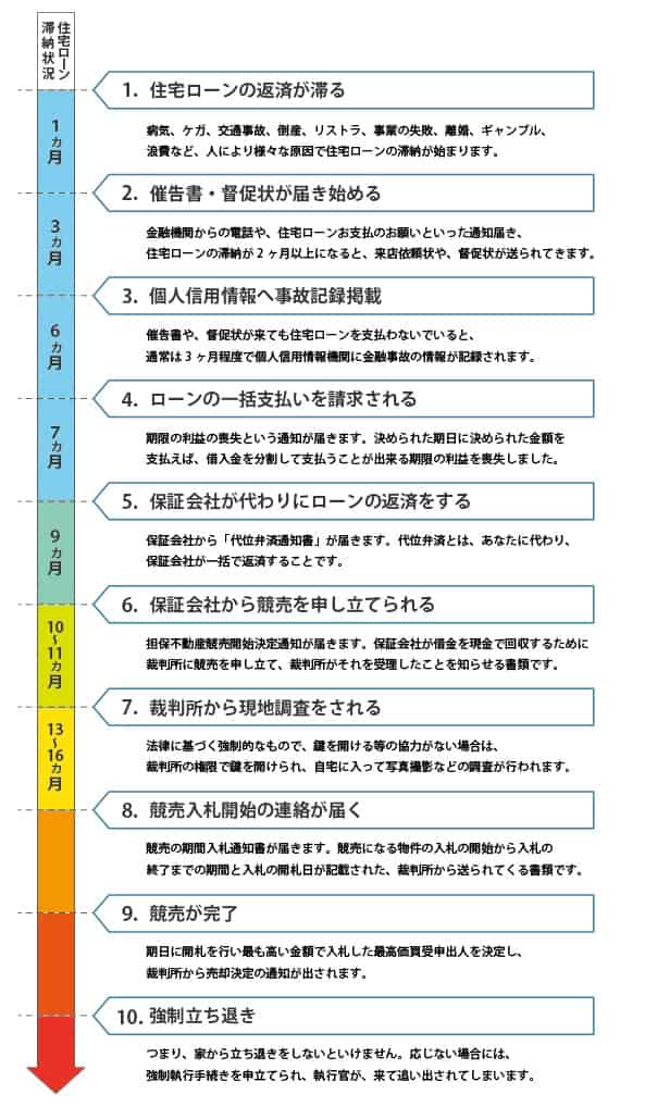 SP住宅ローン払えなくなったら