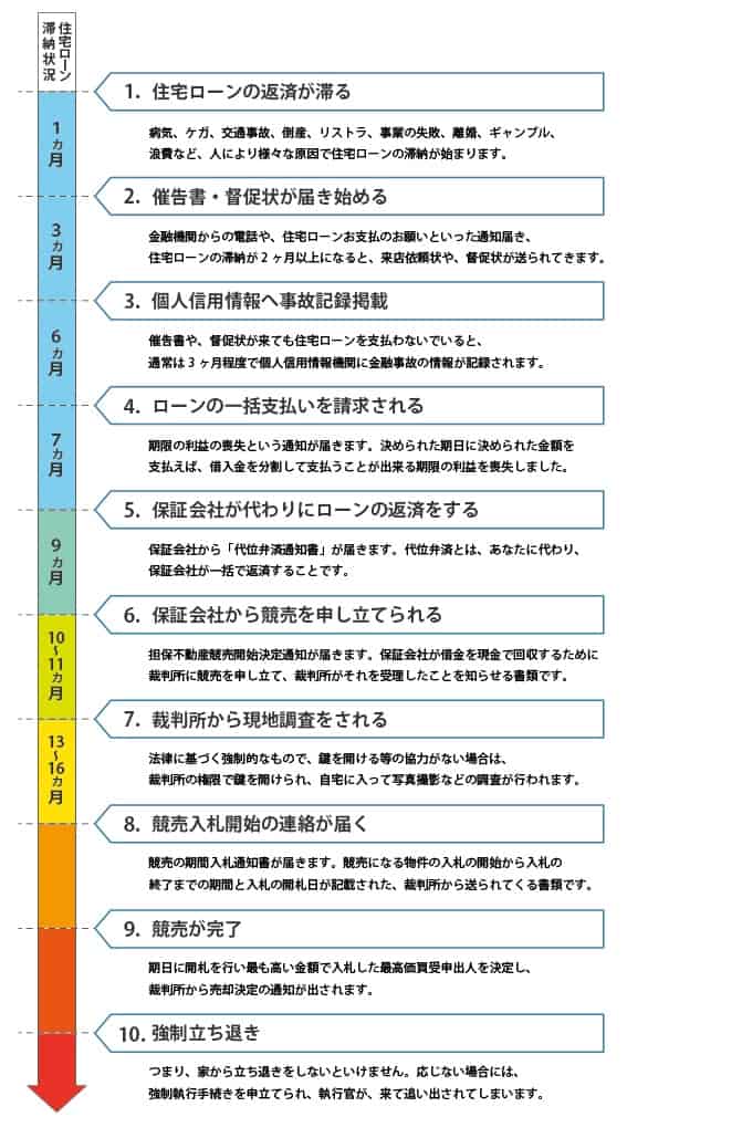 ローンが払えないとどうなる 株式会社adi 任意売却