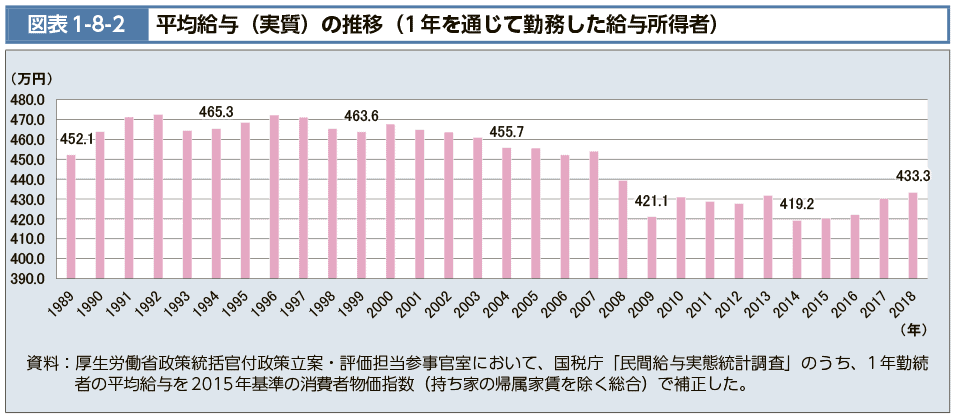 厚生労働省が発表した平均給与額の推移