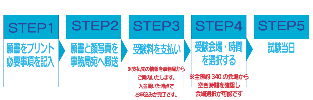 郵送での申込みの流れ